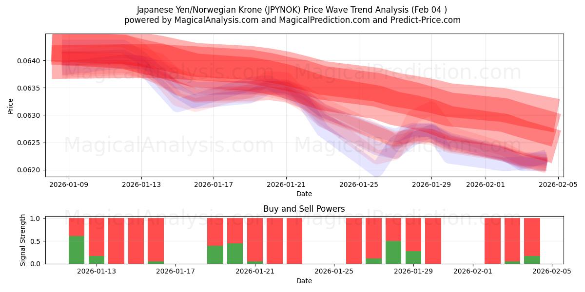  Japanse yen/Noorse kroon (JPYNOK) Support and Resistance area (03 Feb) 