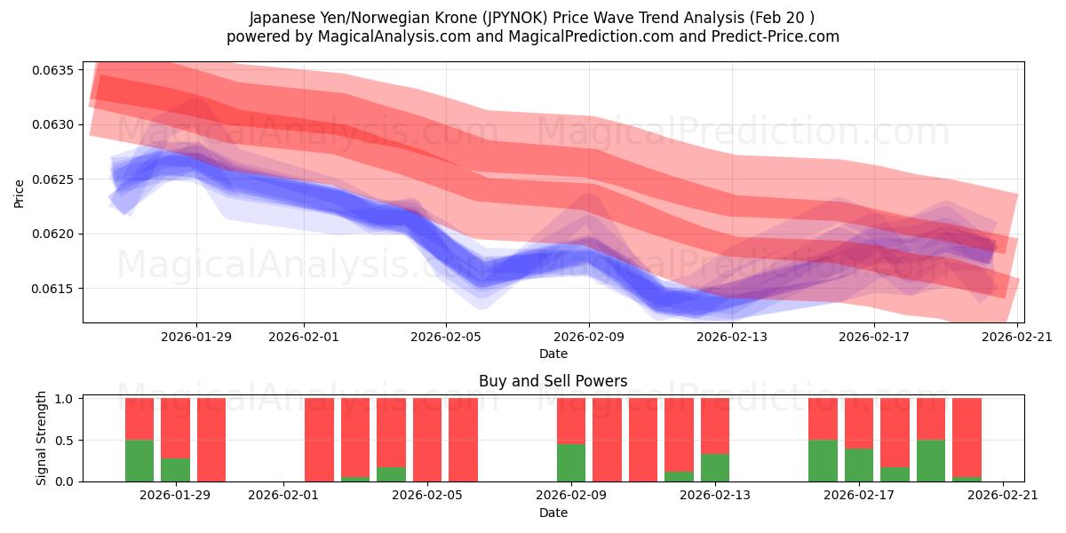  Japon Yeni/Norveç Kronu (JPYNOK) Support and Resistance area (19 Feb) 