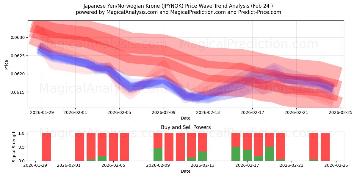  Iene Japonês/Coroa Norueguesa (JPYNOK) Support and Resistance area (23 Feb) 