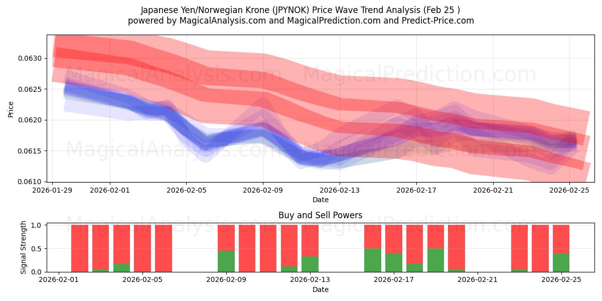  日元/挪威克朗 (JPYNOK) Support and Resistance area (24 Feb) 