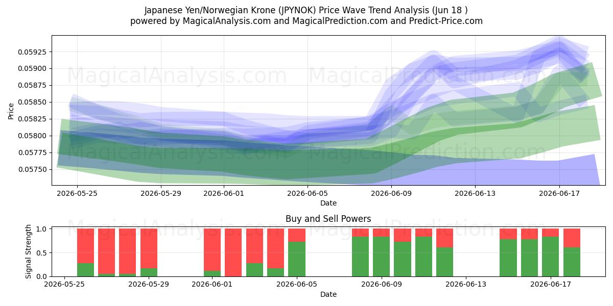  Japansk yen/norsk krona (JPYNOK) Support and Resistance area (10 Jun) 