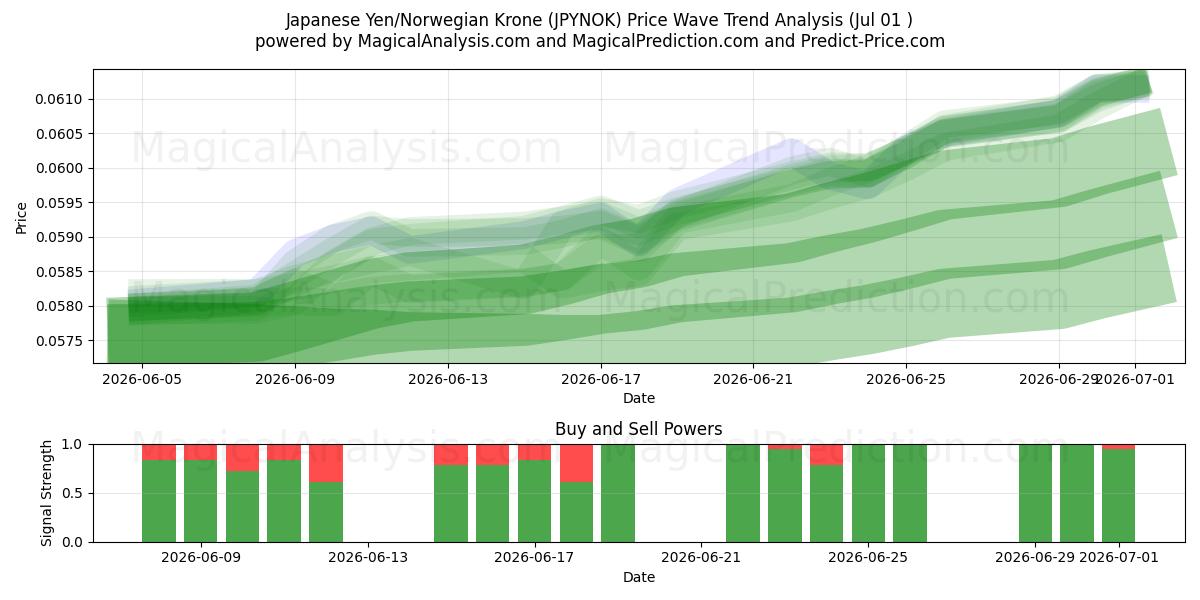  Japansk yen/norsk krona (JPYNOK) Support and Resistance area (30 Jun) 