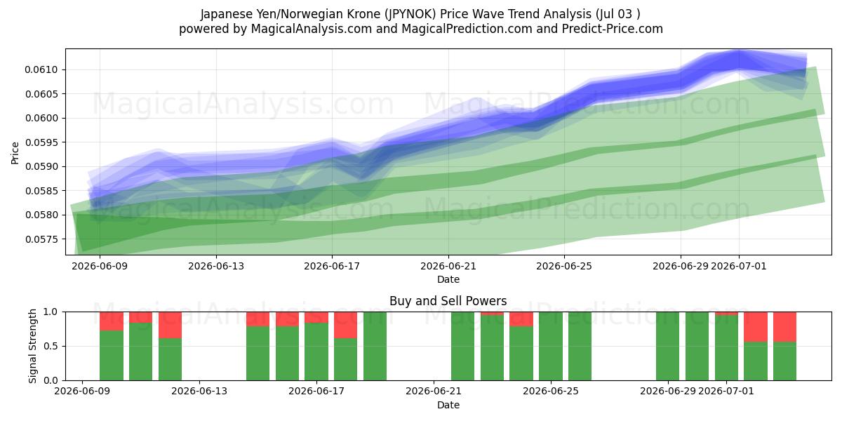  Japanischer Yen/Norwegische Krone (JPYNOK) Support and Resistance area (02 Jul) 