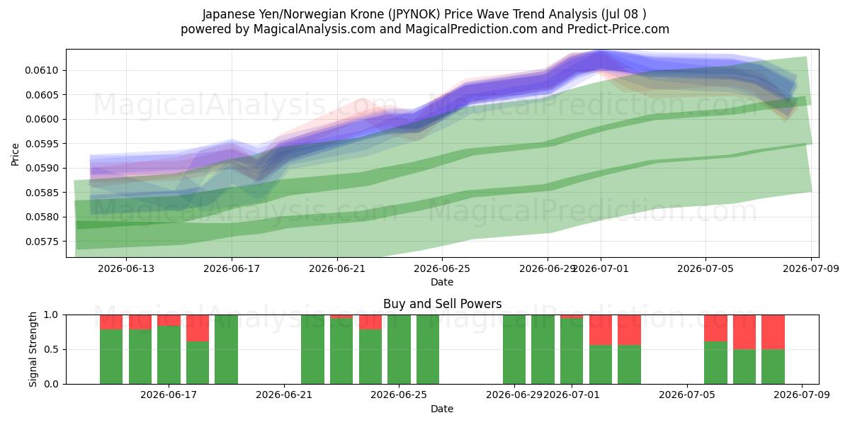  Japanese Yen/Norwegian Krone (JPYNOK) Support and Resistance area (07 Jul) 
