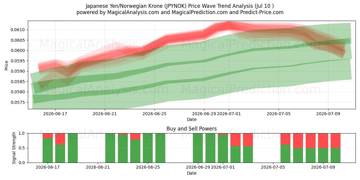  日元/挪威克朗 (JPYNOK) Support and Resistance area (09 Jul) 