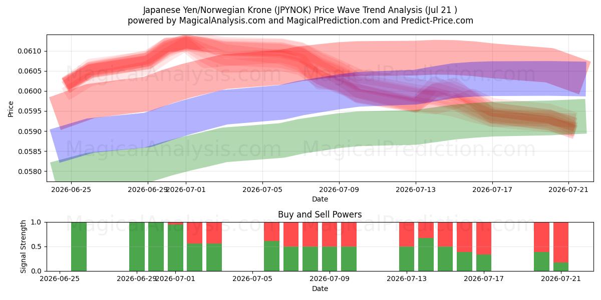  Japansk yen/norsk krona (JPYNOK) Support and Resistance area (20 Jul) 