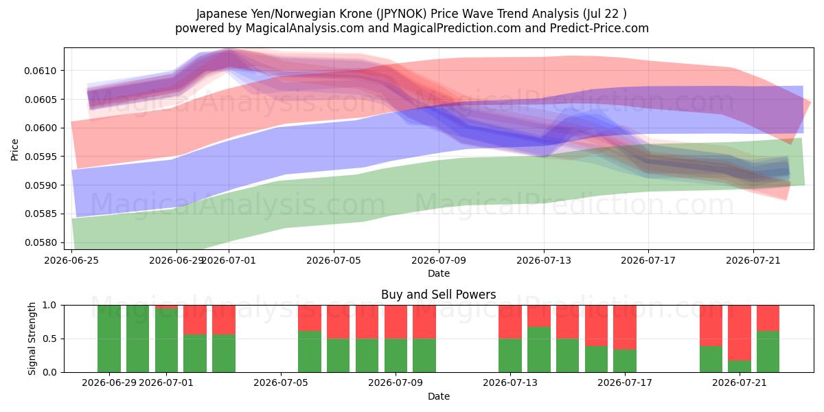  Японская иена/Норвежская крона (JPYNOK) Support and Resistance area (21 Jul) 