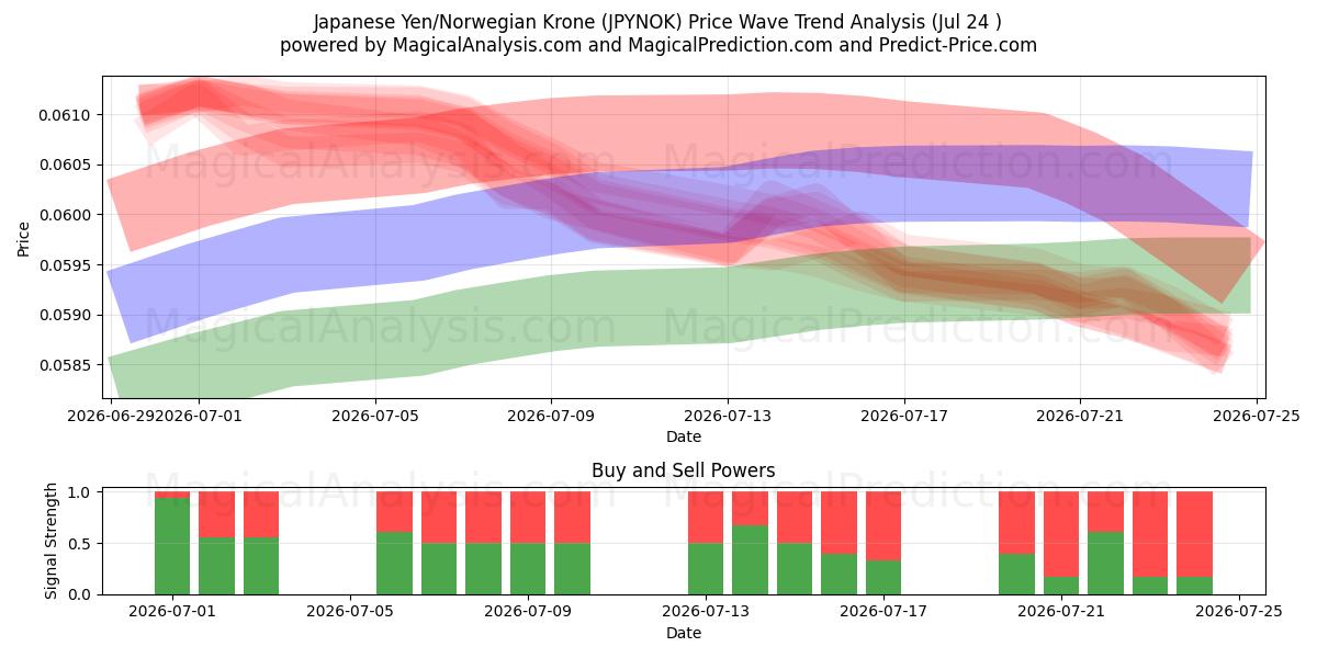  Yen japonés/corona noruega (JPYNOK) Support and Resistance area (23 Jul) 