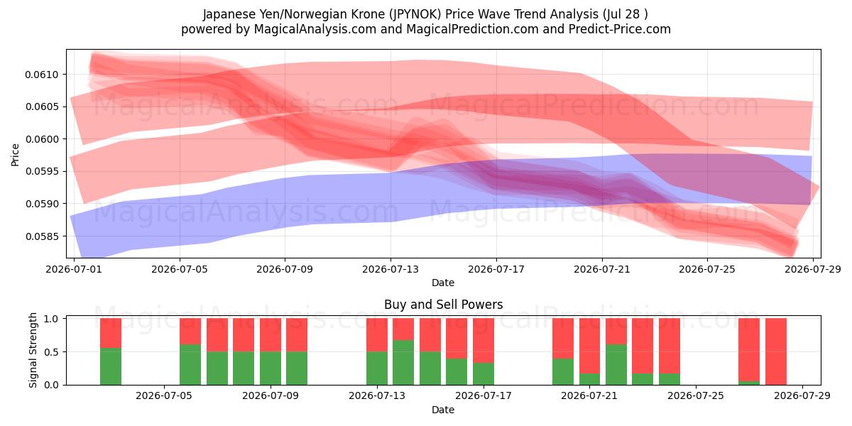  Japanese Yen/Norwegian Krone (JPYNOK) Support and Resistance area (27 Jul) 