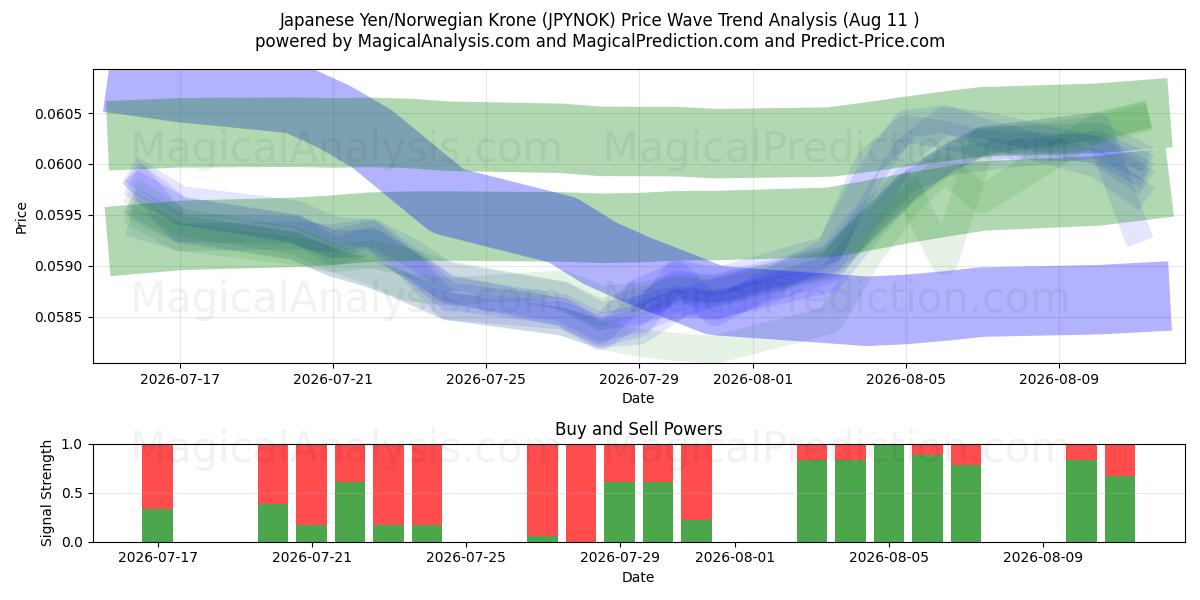  Японская иена/Норвежская крона (JPYNOK) Support and Resistance area (10 Aug) 