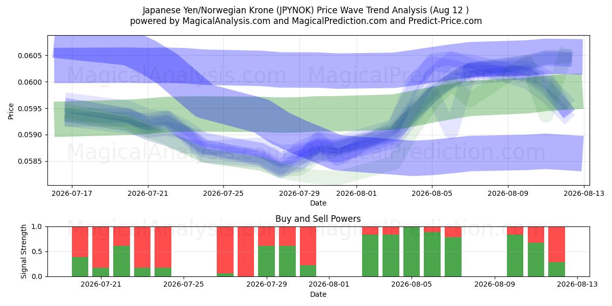  japansk yen/norsk krone (JPYNOK) Support and Resistance area (11 Aug) 