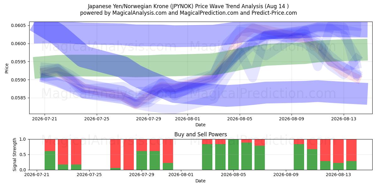  Japanischer Yen/Norwegische Krone (JPYNOK) Support and Resistance area (13 Aug) 