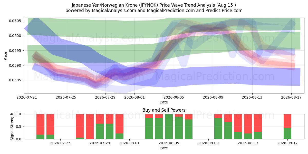  japansk yen/norsk krone (JPYNOK) Support and Resistance area (14 Aug) 