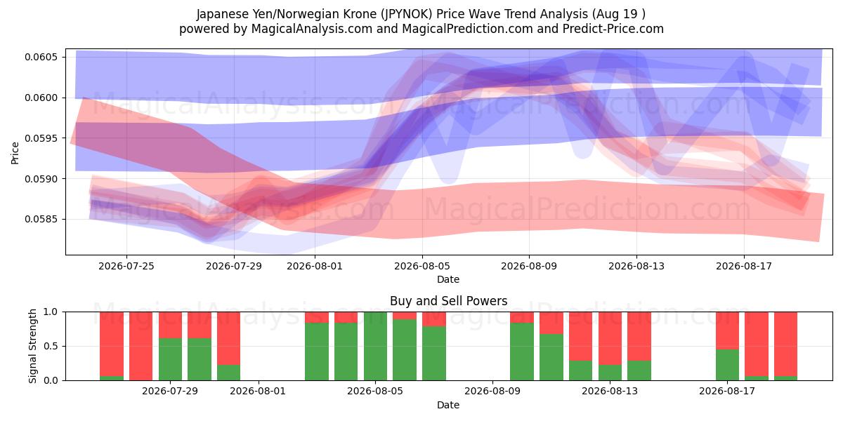  Yen giapponese/corona norvegese (JPYNOK) Support and Resistance area (17 Aug) 