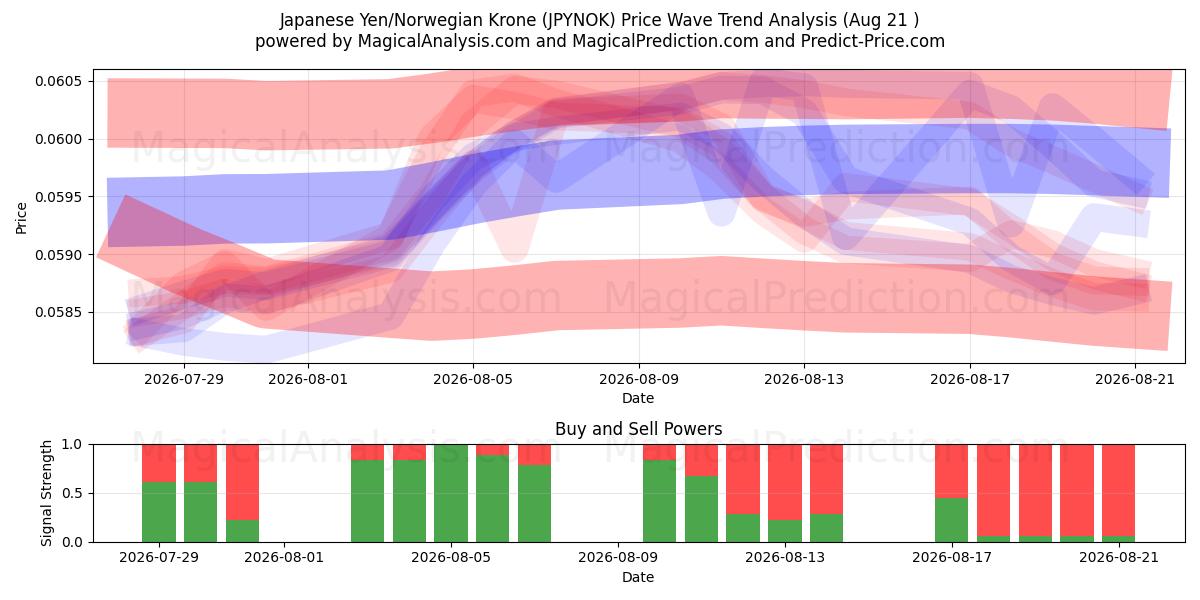  Japanese Yen/Norwegian Krone (JPYNOK) Support and Resistance area (20 Aug) 