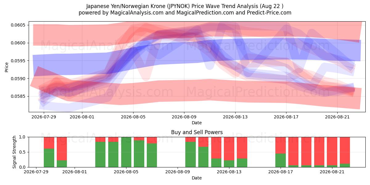  日元/挪威克朗 (JPYNOK) Support and Resistance area (21 Aug) 