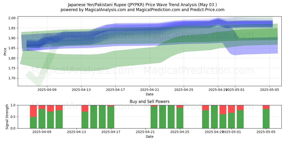  Yen giapponese/Rupia pakistana (JPYPKR) Support and Resistance area (30 Apr) 