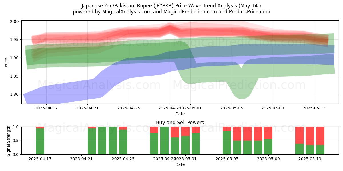  Japanese Yen/Pakistani Rupee (JPYPKR) Support and Resistance area (14 May) 