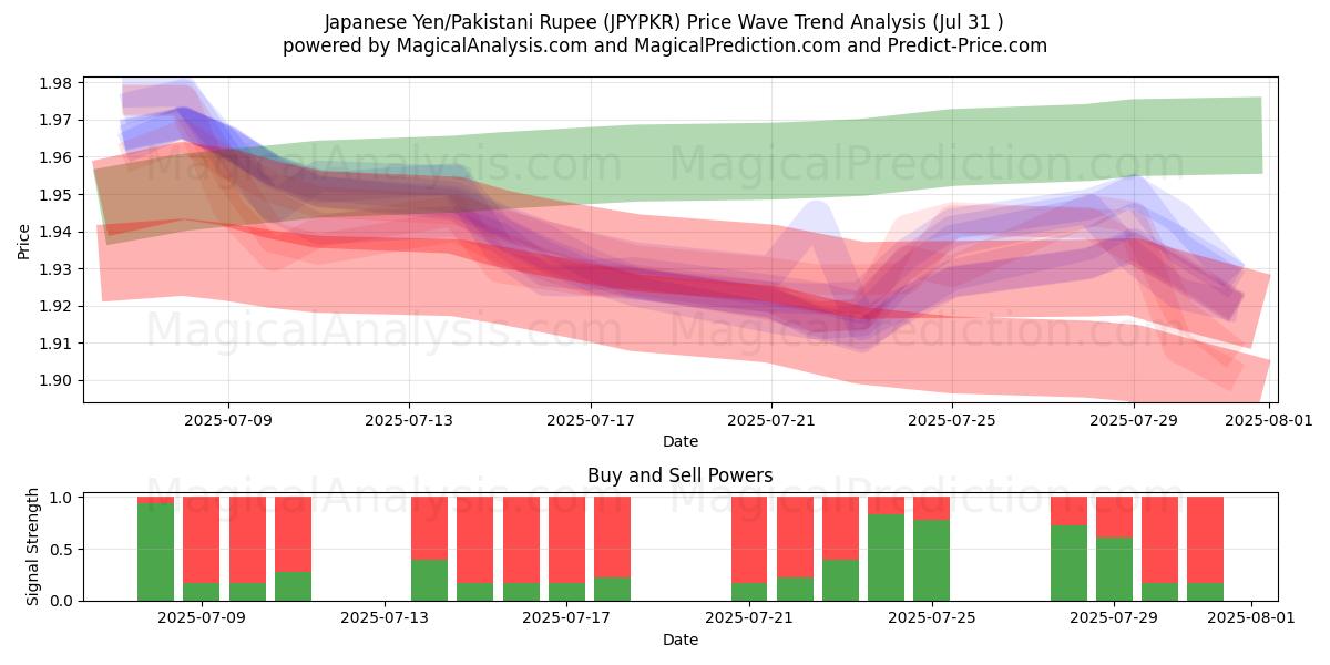  Yen japonés/Rupia paquistaní (JPYPKR) Support and Resistance area (30 Jul) 