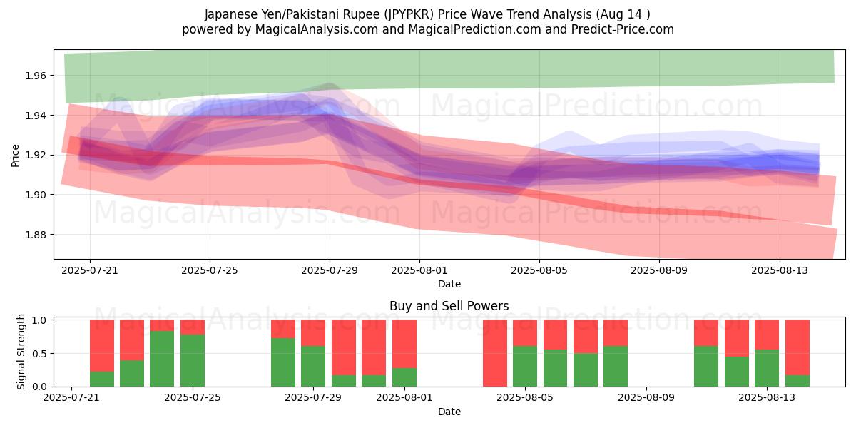  Yen japonais/Roupie pakistanaise (JPYPKR) Support and Resistance area (13 Aug) 