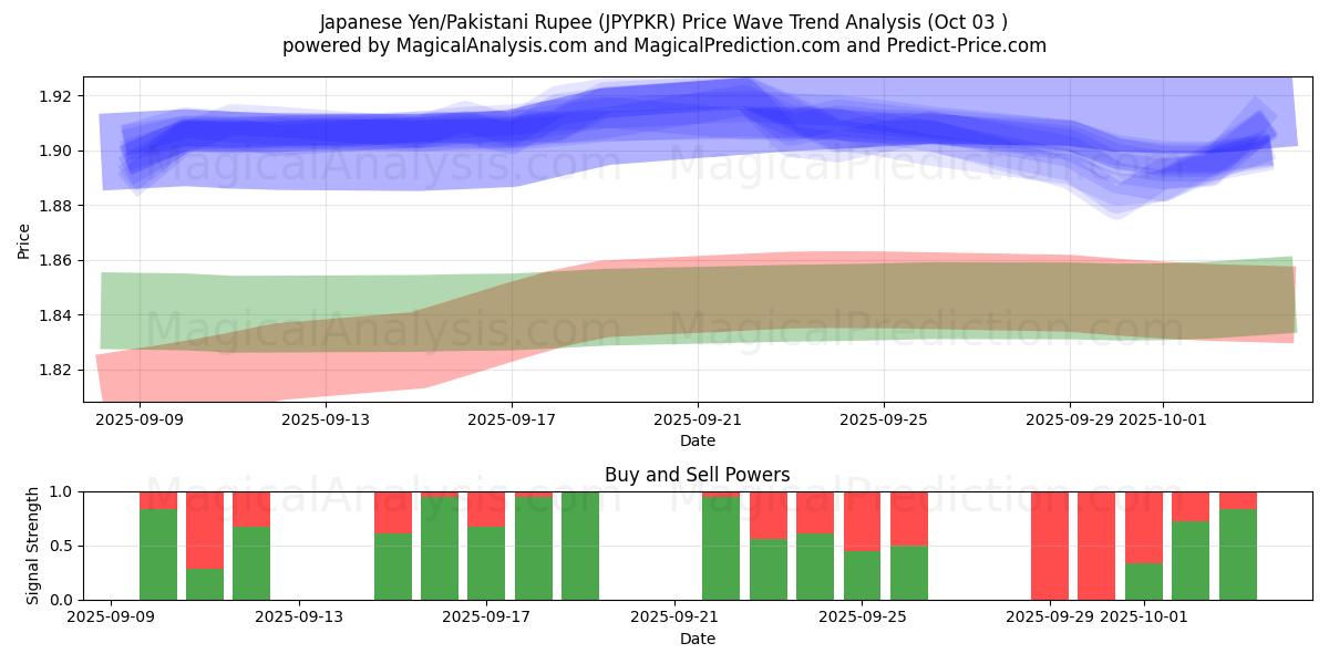  Japanischer Yen/Pakistanische Rupie (JPYPKR) Support and Resistance area (01 Oct) 