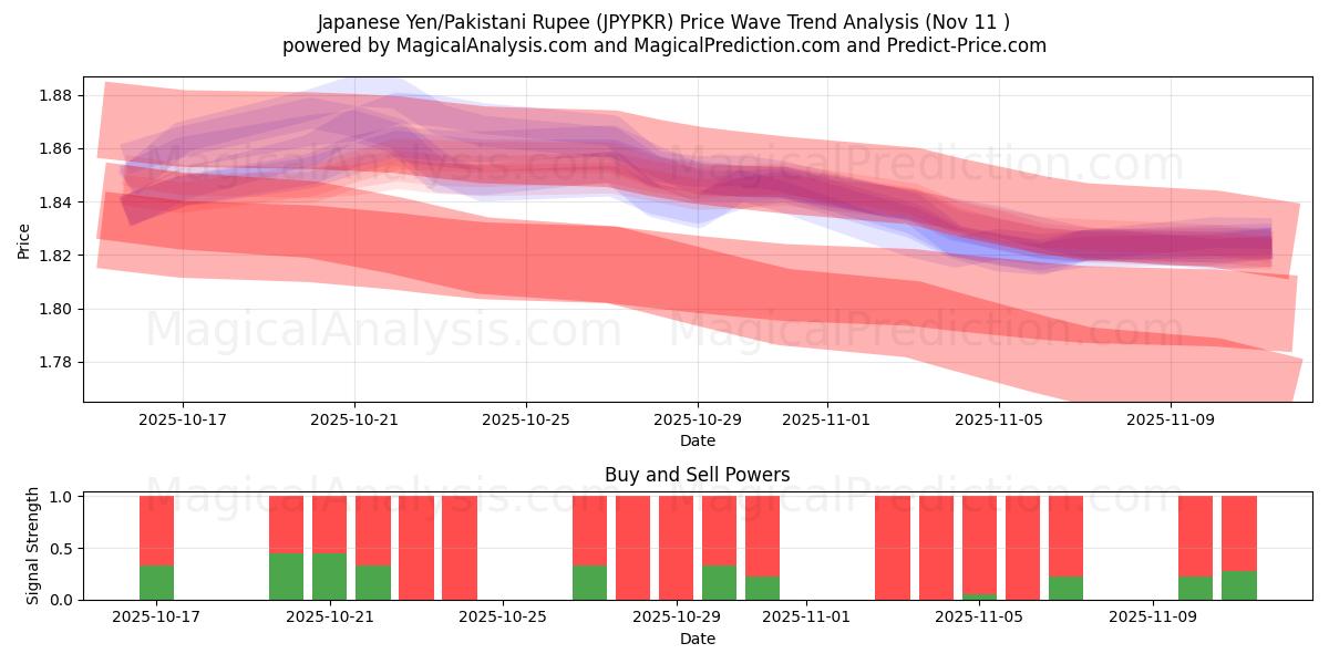 Japansk yen/pakistansk rupee (JPYPKR) Support and Resistance area (10 Nov) 