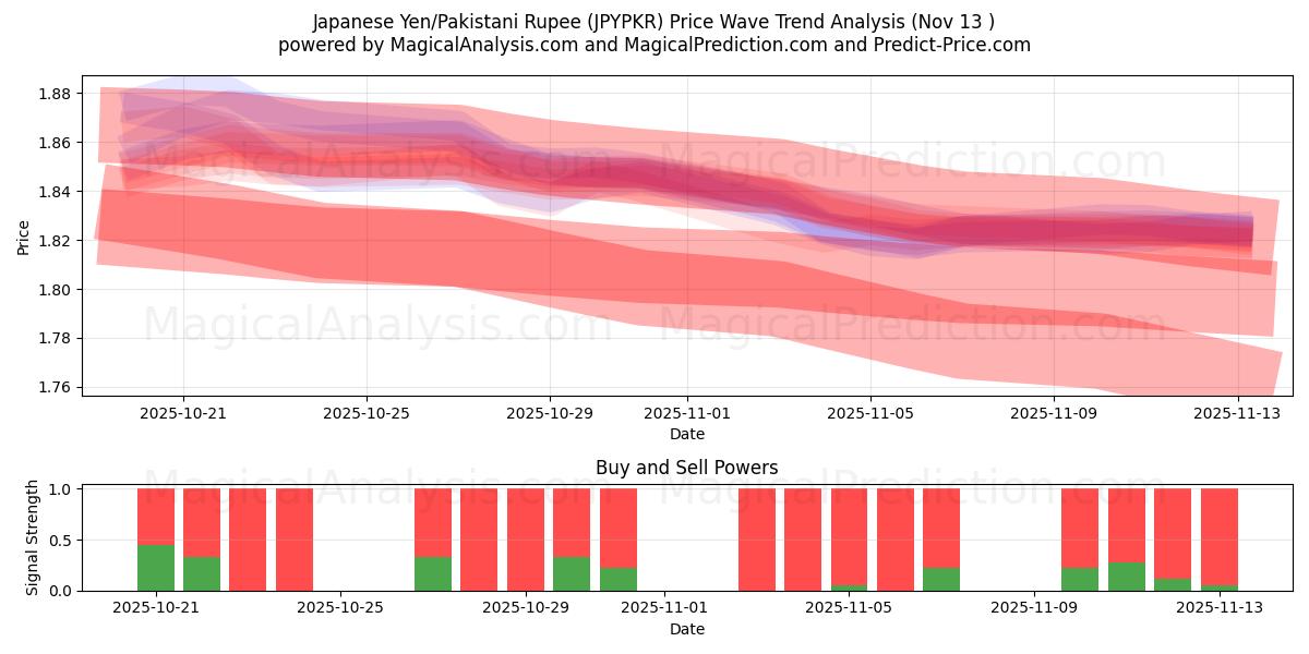  Japanese Yen/Pakistani Rupee (JPYPKR) Support and Resistance area (12 Nov) 