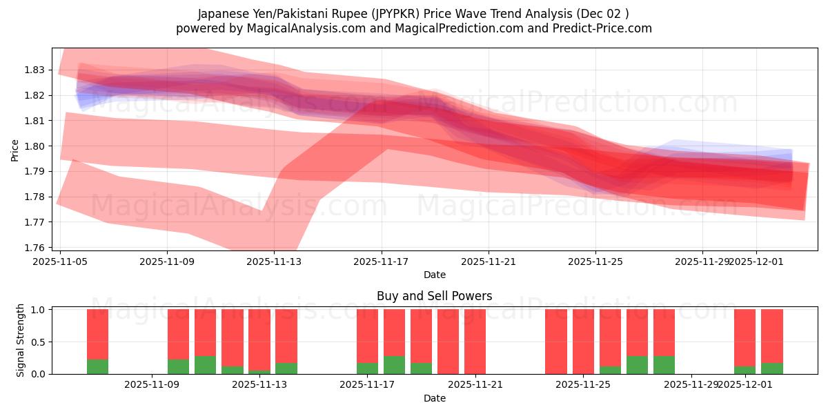  Japansk yen/pakistansk rupee (JPYPKR) Support and Resistance area (01 Dec) 