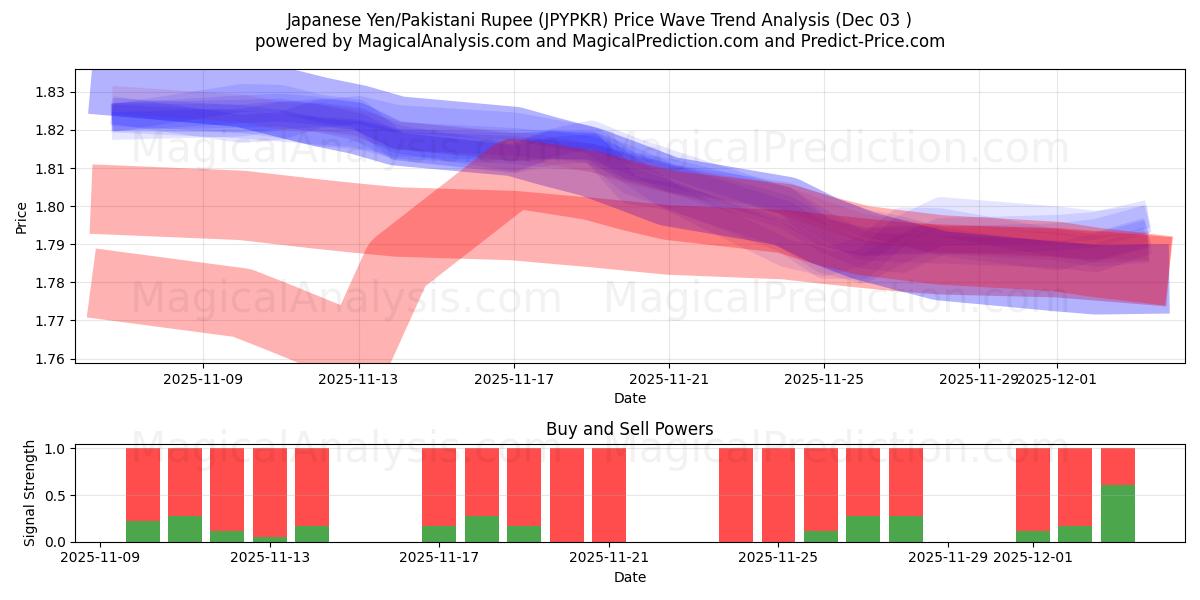  日元/巴基斯坦卢比 (JPYPKR) Support and Resistance area (02 Dec) 