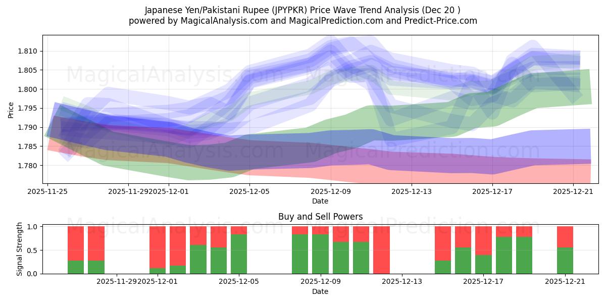  Japanse yen/Pakistaanse roepie (JPYPKR) Support and Resistance area (19 Dec) 