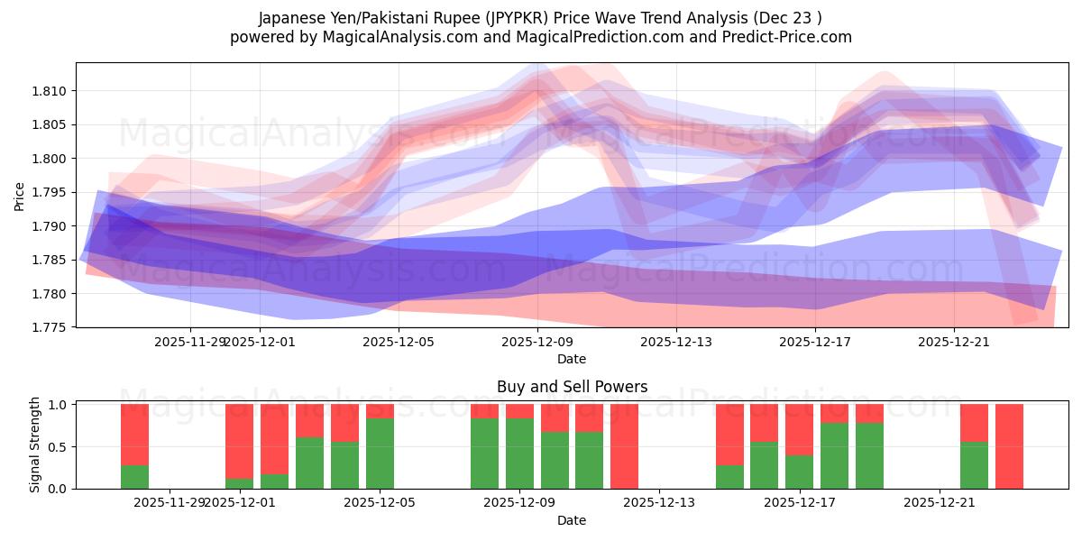  일본 엔/파키스탄 루피 (JPYPKR) Support and Resistance area (22 Dec) 