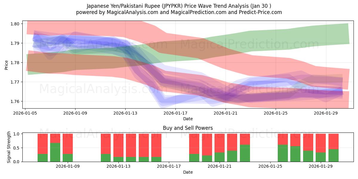  Японская иена/Пакистанская рупия (JPYPKR) Support and Resistance area (29 Jan) 
