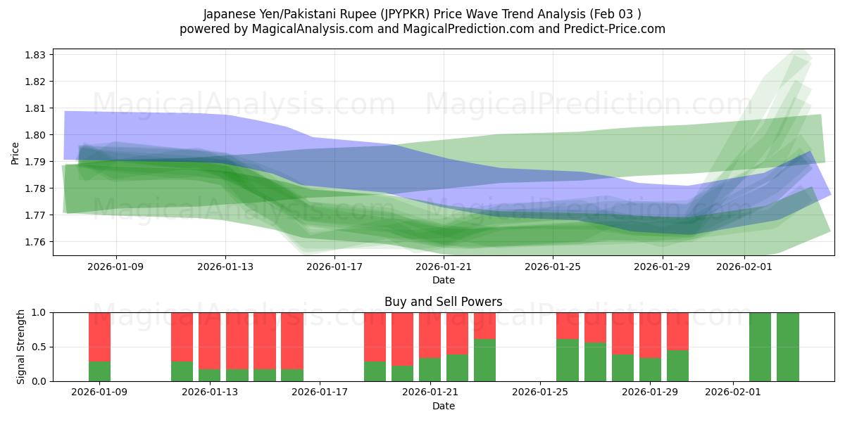  일본 엔/파키스탄 루피 (JPYPKR) Support and Resistance area (02 Feb) 