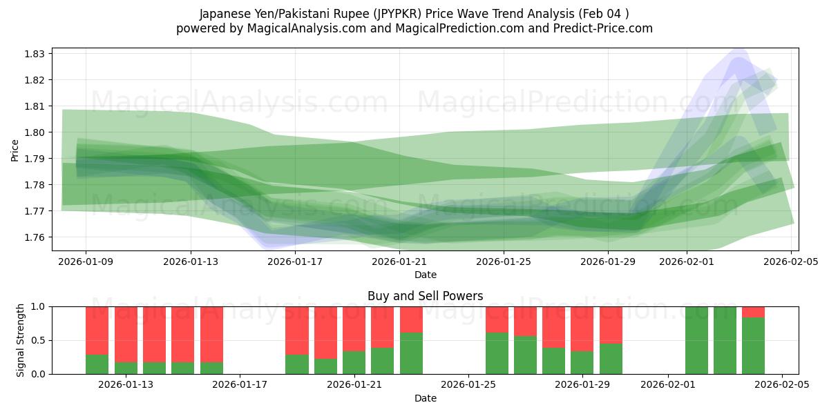  Japanin jeni/Pakistanin rupia (JPYPKR) Support and Resistance area (03 Feb) 