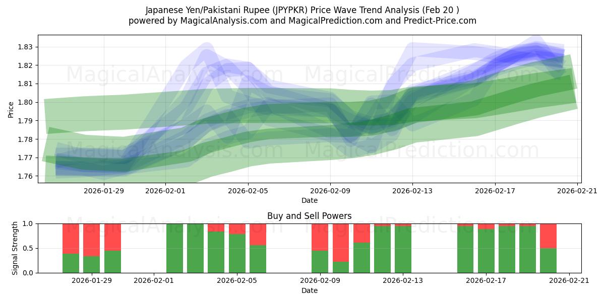  Японская иена/Пакистанская рупия (JPYPKR) Support and Resistance area (19 Feb) 