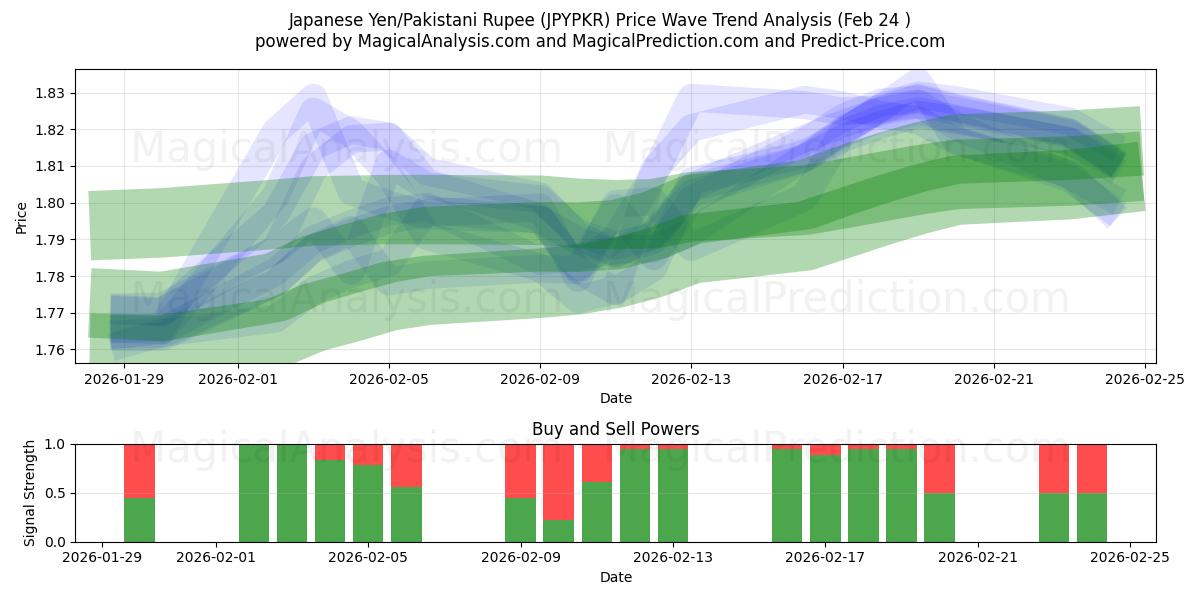 Japansk yen/pakistansk rupee (JPYPKR) Support and Resistance area (23 Feb) 