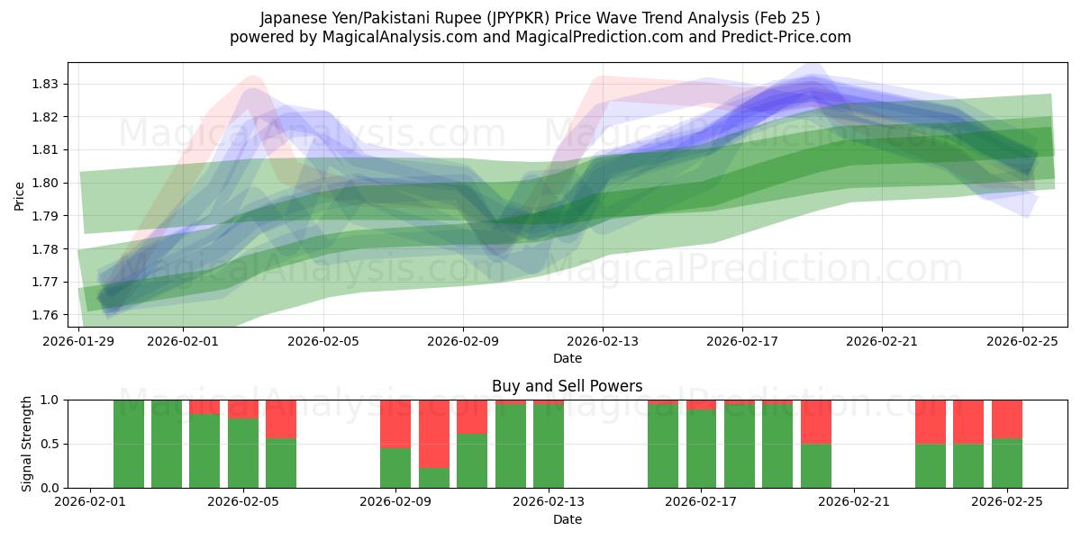  Yen japonés/Rupia paquistaní (JPYPKR) Support and Resistance area (24 Feb) 