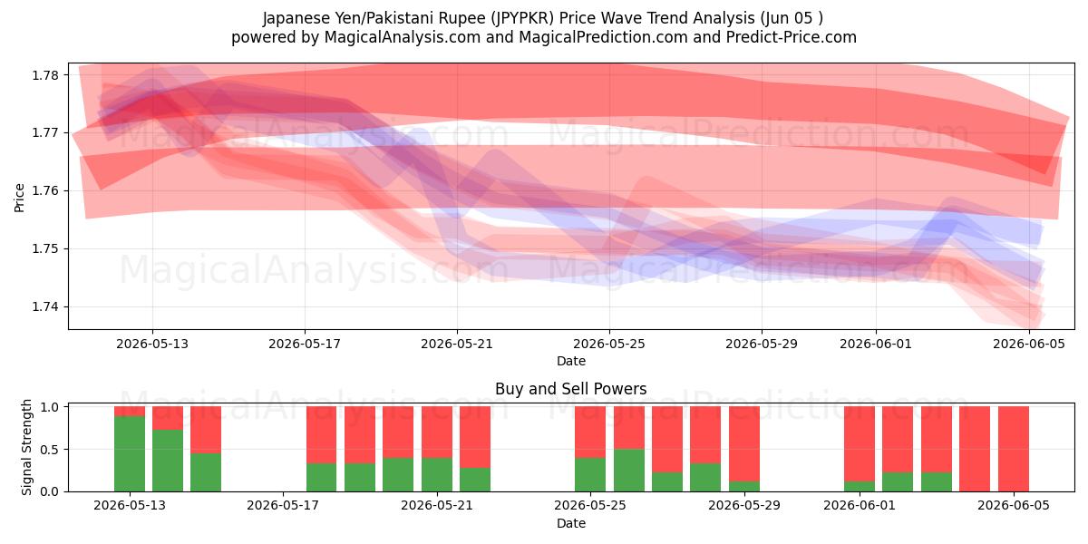  Yen japonés/Rupia paquistaní (JPYPKR) Support and Resistance area (02 Jun) 