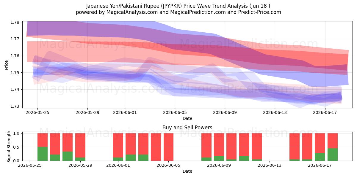  Japansk yen/pakistansk rupie (JPYPKR) Support and Resistance area (10 Jun) 
