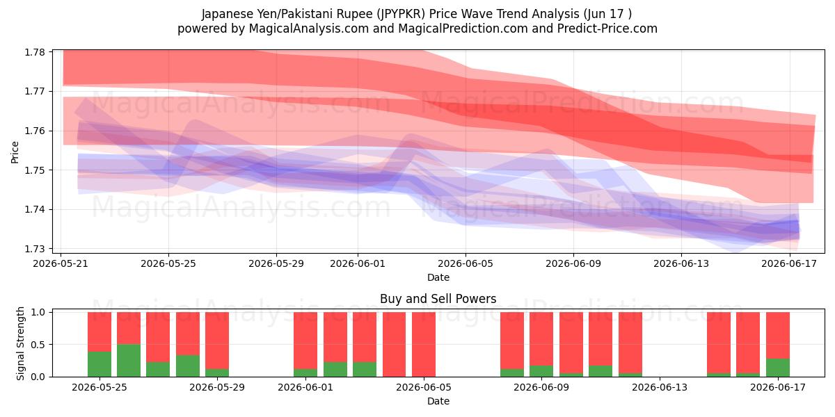  Japansk yen/pakistansk rupee (JPYPKR) Support and Resistance area (11 Jun) 
