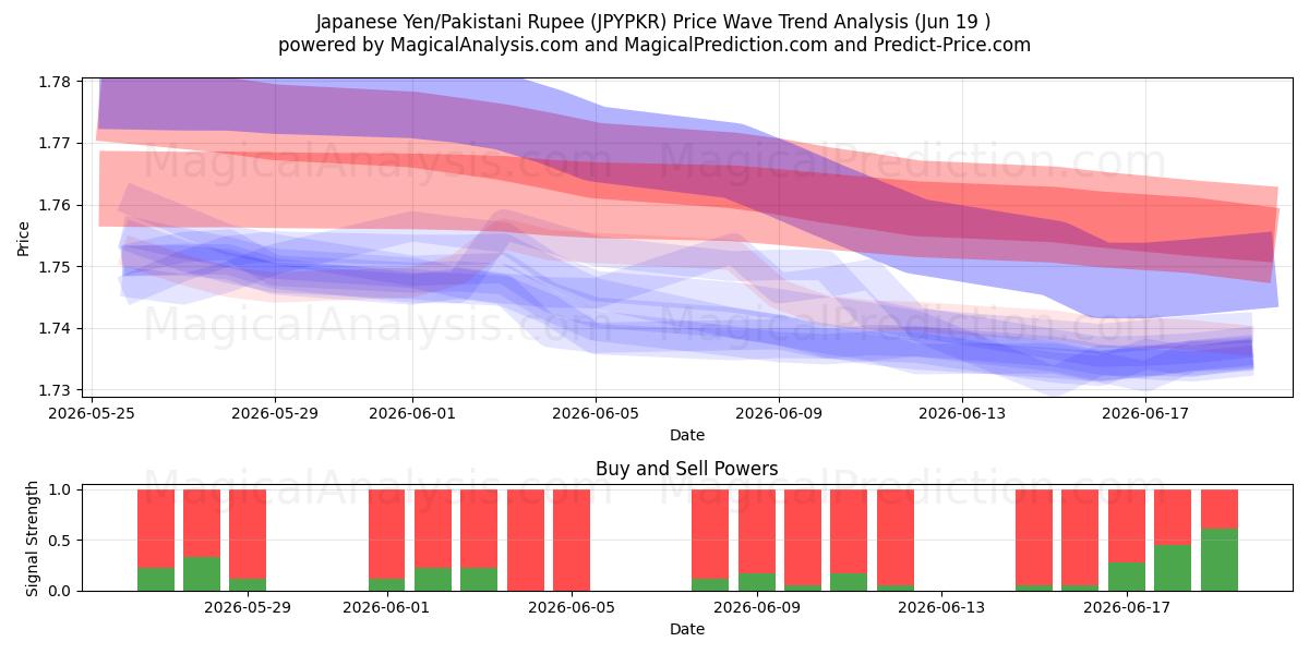  Yen japonais/Roupie pakistanaise (JPYPKR) Support and Resistance area (18 Jun) 