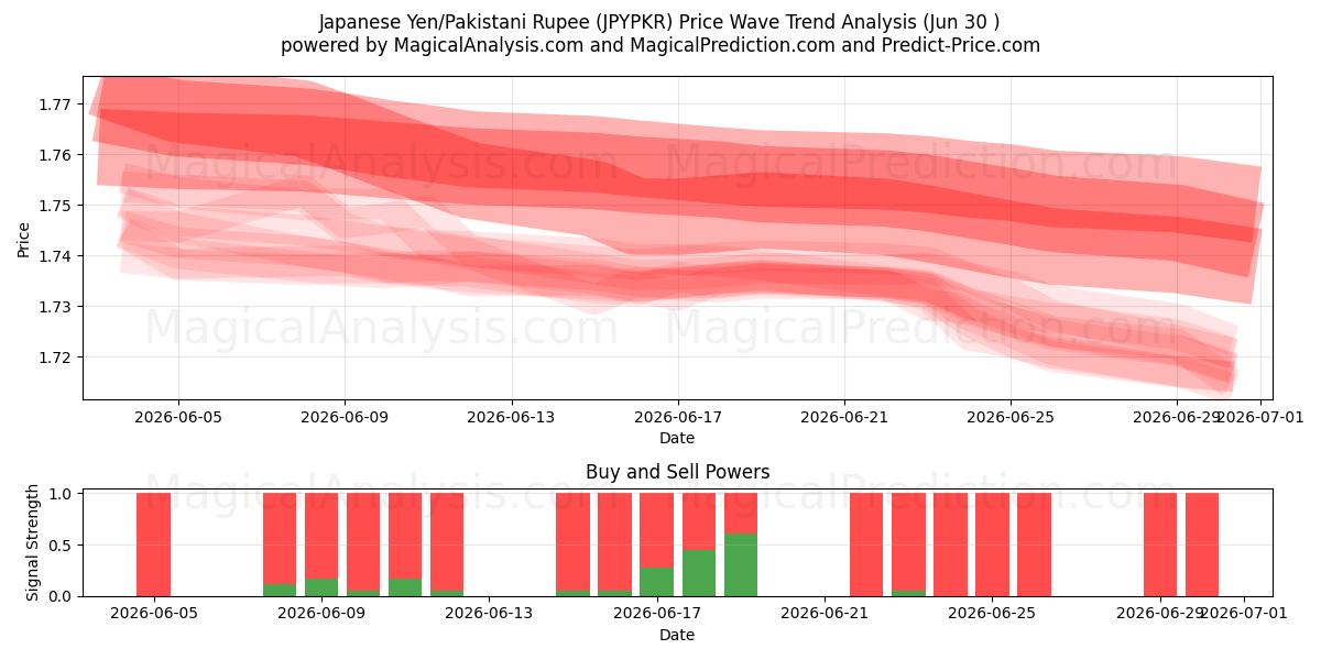  Yen giapponese/Rupia pakistana (JPYPKR) Support and Resistance area (29 Jun) 