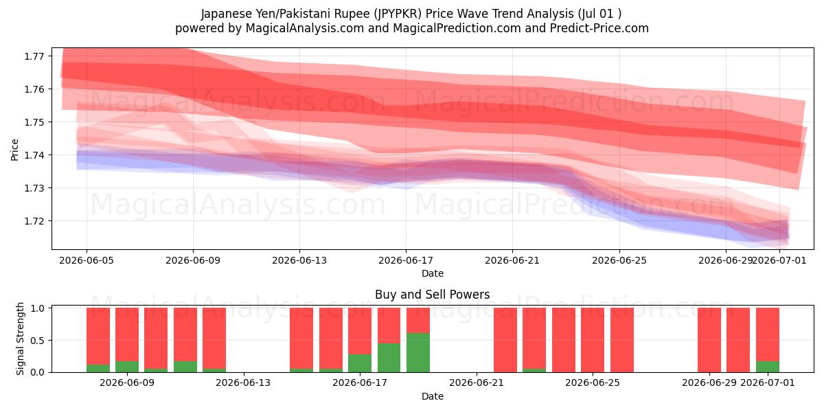  Japanin jeni/Pakistanin rupia (JPYPKR) Support and Resistance area (30 Jun) 