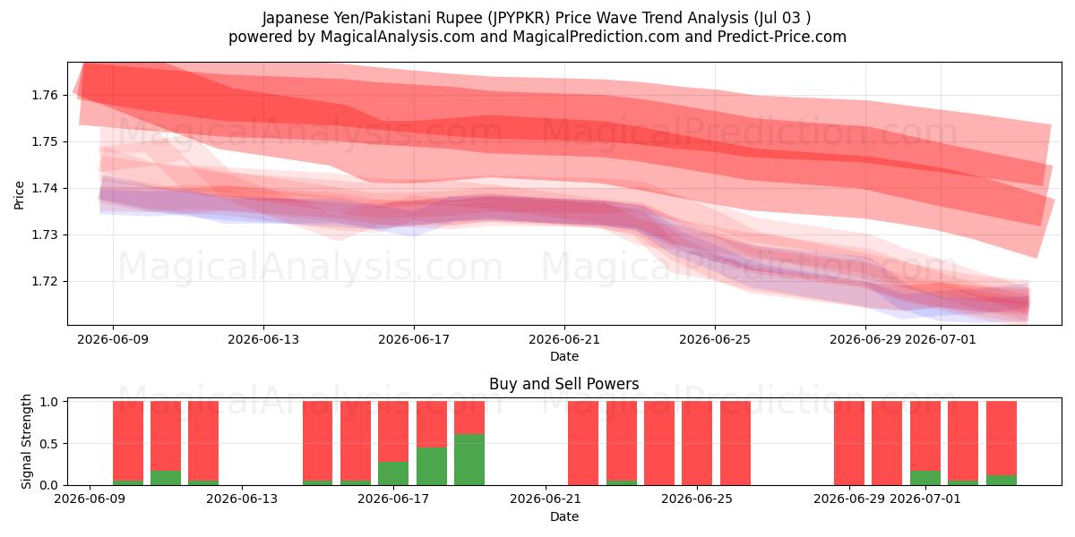  Japansk yen/pakistansk rupee (JPYPKR) Support and Resistance area (02 Jul) 