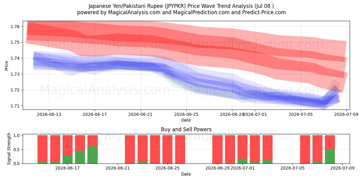  Japanse yen/Pakistaanse roepie (JPYPKR) Support and Resistance area (07 Jul) 