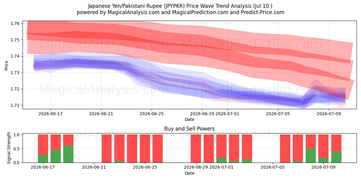  Yen japonais/Roupie pakistanaise (JPYPKR) Support and Resistance area (09 Jul) 