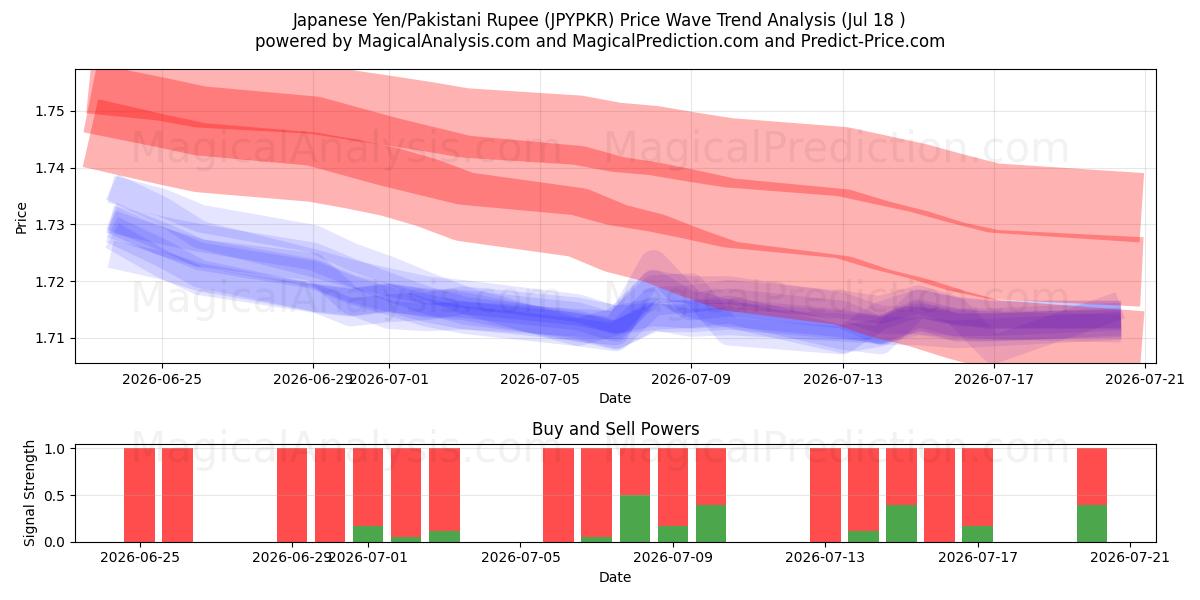  Iene japonês/rúpia paquistanesa (JPYPKR) Support and Resistance area (17 Jul) 