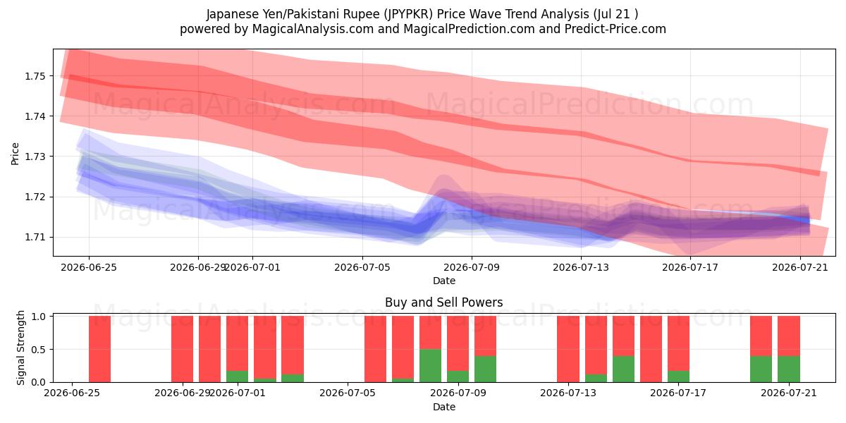  ین ژاپن/روپیه پاکستان (JPYPKR) Support and Resistance area (20 Jul) 
