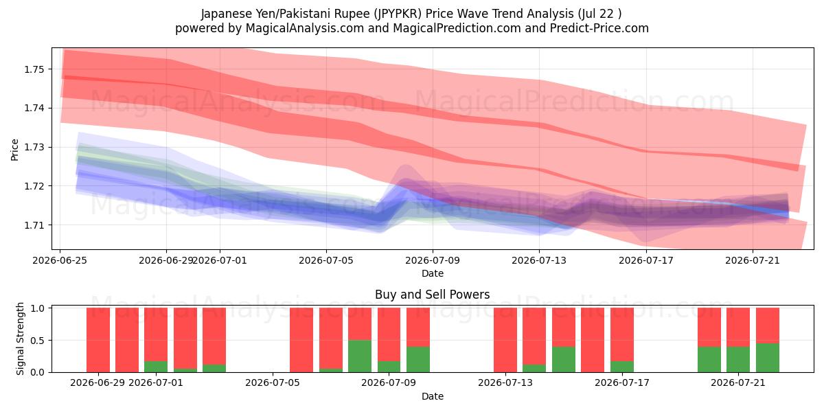  Japanin jeni/Pakistanin rupia (JPYPKR) Support and Resistance area (21 Jul) 