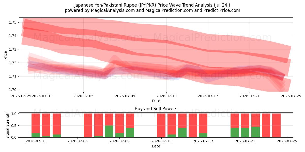  Japansk yen/pakistansk rupee (JPYPKR) Support and Resistance area (23 Jul) 